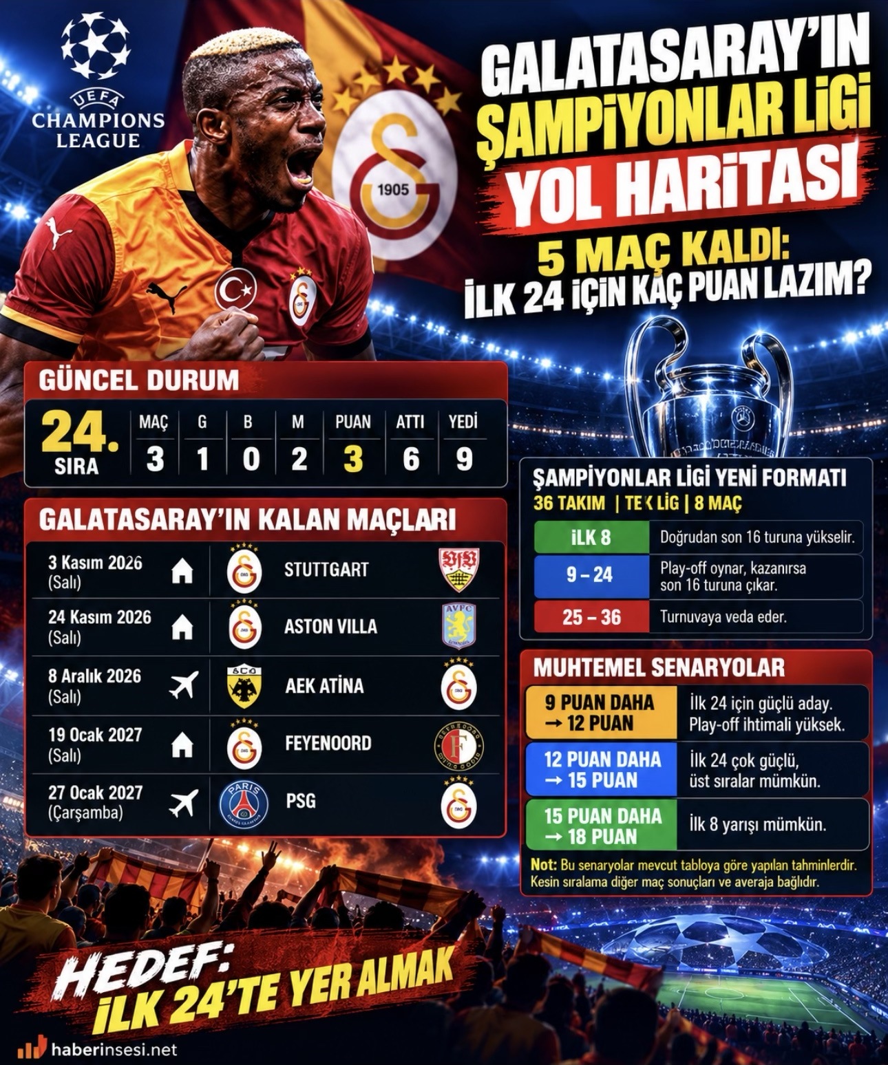 Galatasaray'ın Şampiyonlar Ligi yol haritası