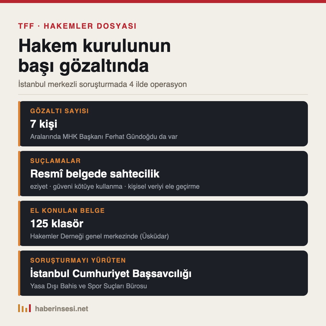 Hakemler dosyasında gözaltı sayısı ve suçlamalar